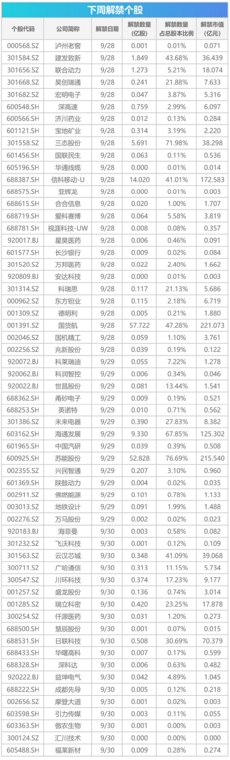 下周影响市场重要资讯前瞻:9月PMI数据即将公布,四家公司解禁市值均超百亿元,下周A股仅3个交易日!