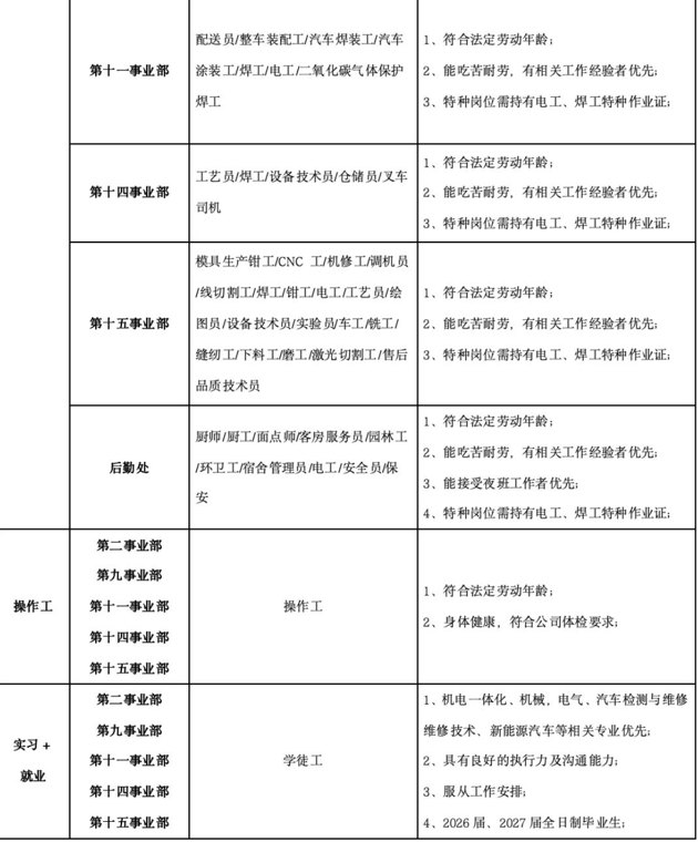比亚迪急招近万人!入职最高奖6000元 月薪最高1万