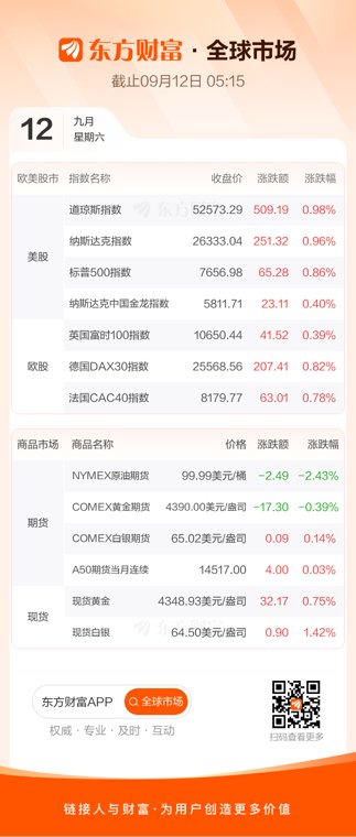 全球市场:美股三大指数集体收涨 大型科技股普涨 戴尔科技涨近12%