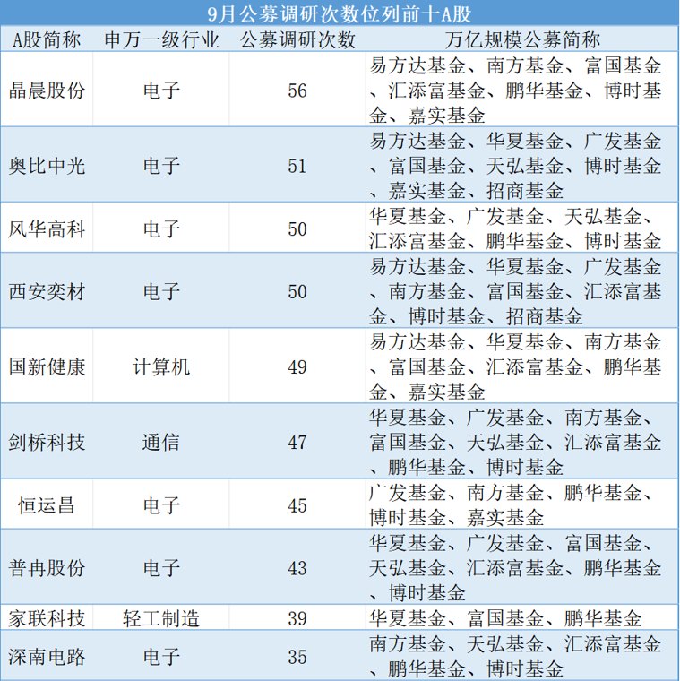 公募调研最新动向!集中三大行业 电子行业个股最受热捧