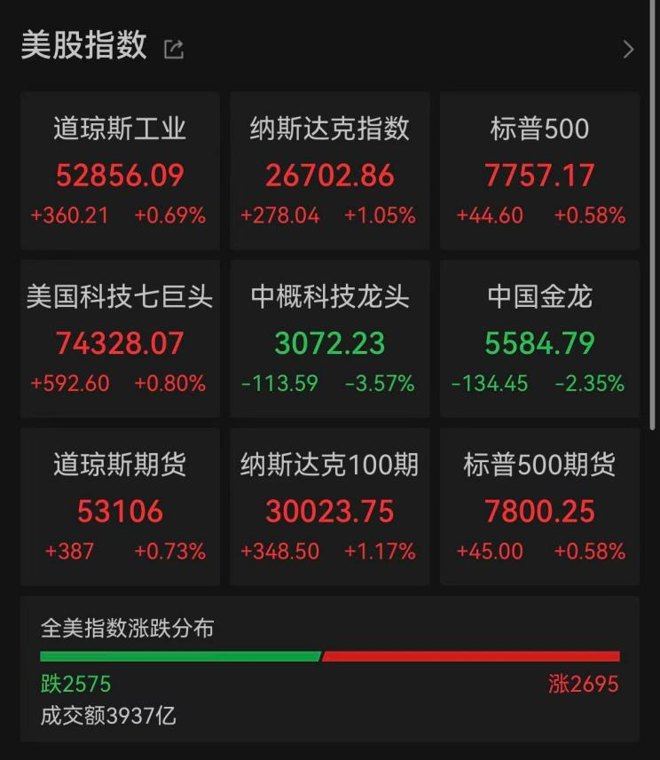 美股收盘:三大指数集体上涨,纳指涨超1%;存储芯...