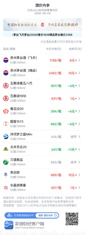 习酒君品保持643元 四连阳后转入平盘休整