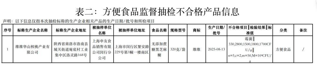 霉菌超标27倍!知名品牌被曝,很多人从小喝到大