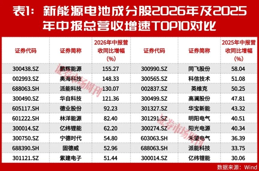 2年涨4倍，掘金新能源电池！