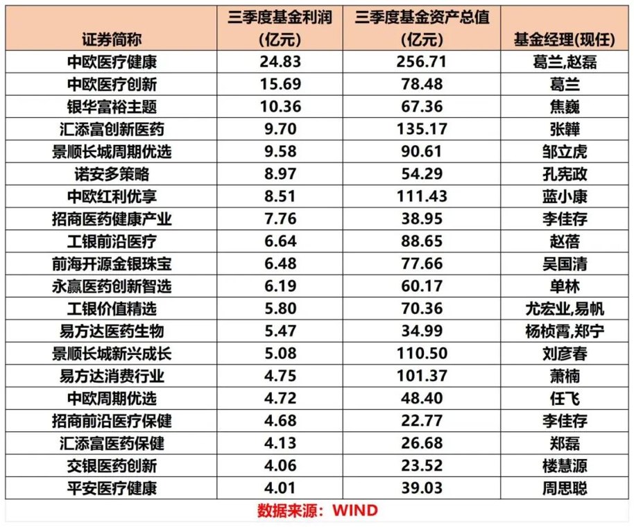 三季度医药主题基金,逆袭!